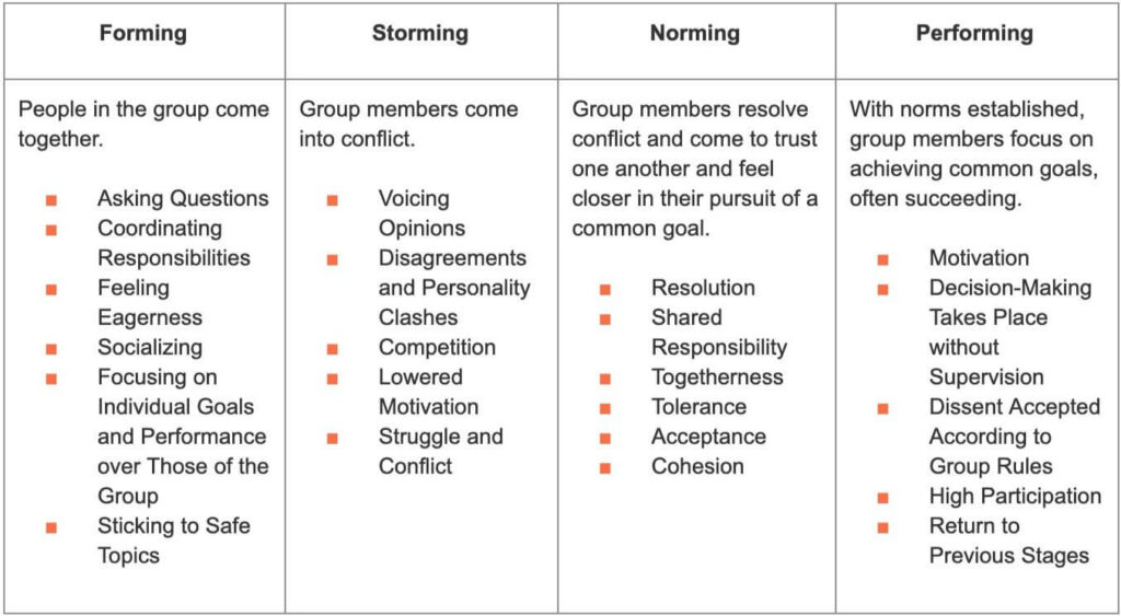 Alida Miranda-Wolff, How to Build Affinity Groups article image, table of information on forming, storming, norming, and performing